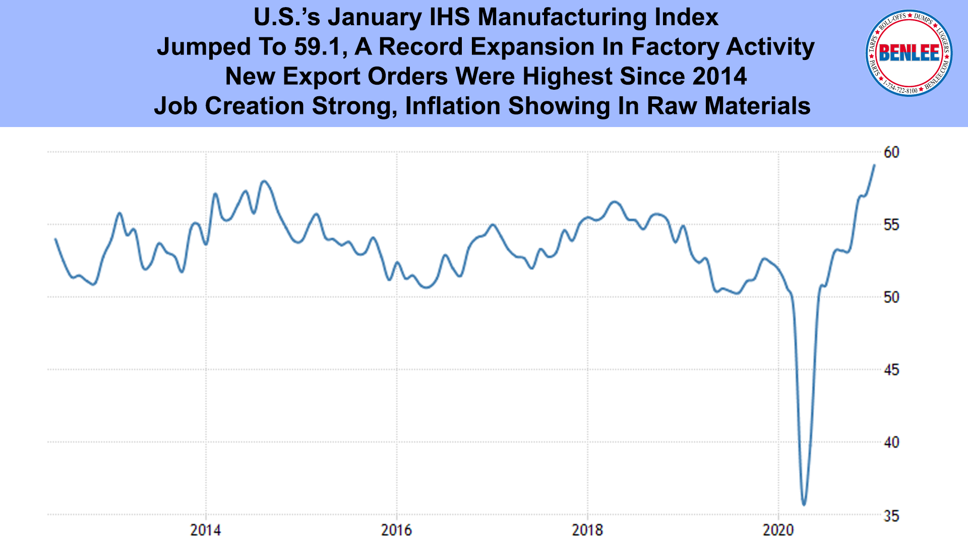 U.S.’s January IHS Manufacturing Index